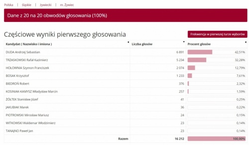 Wyniki głosowania - Powiat Żywiecki