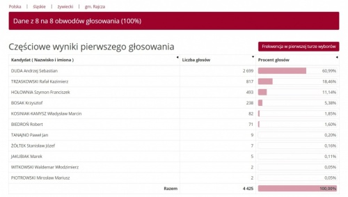 Wyniki głosowania - Powiat Żywiecki
